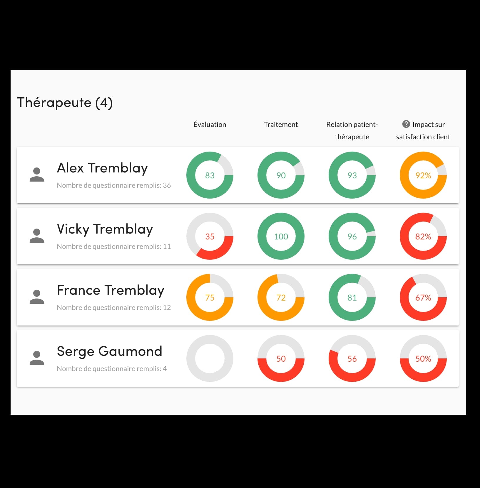 Aperçu du tableau de bord InputKit affichant les scores de satisfaction par thérapeute