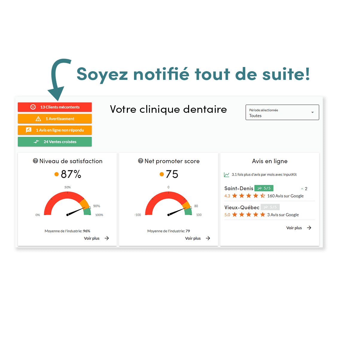 Aperçu du tableau de bord InputKit affichant le niveau de satisfaction, le NPS et les avis en ligne d'une clinique dentaire