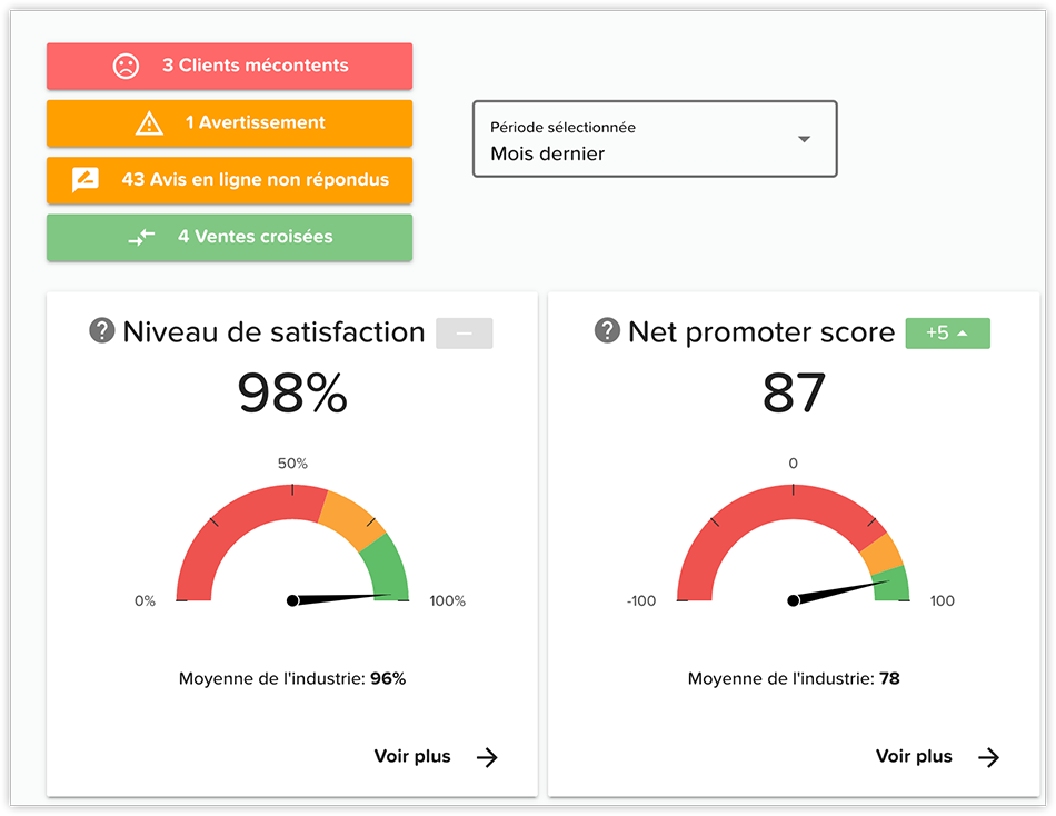 Scores tableau de bord clinique esthétique